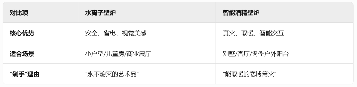 水离子壁炉
